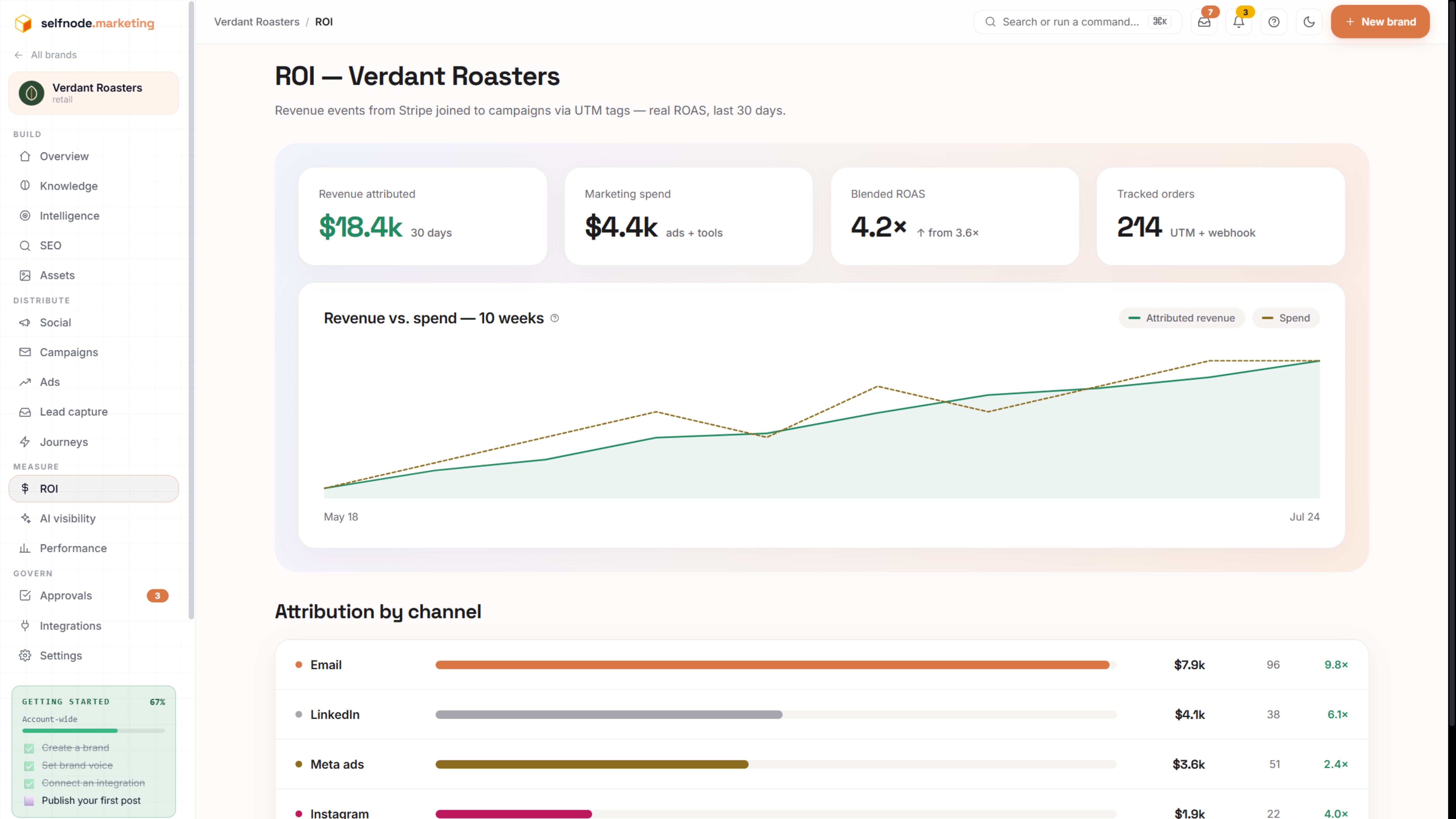ROI dashboard — revenue attributed per campaign, channel, and creative via UTM and Stripe/Shopify webhooks