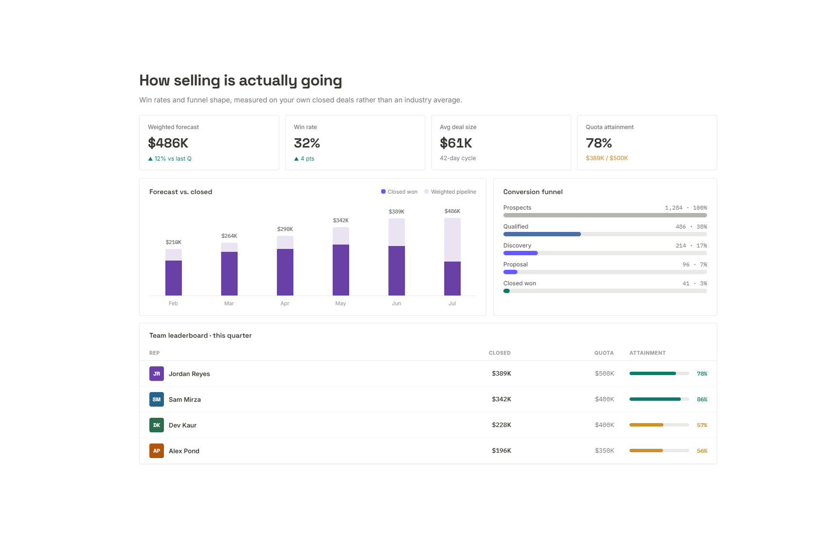 Revenue analytics — forecast, leaderboard and funnel leakage