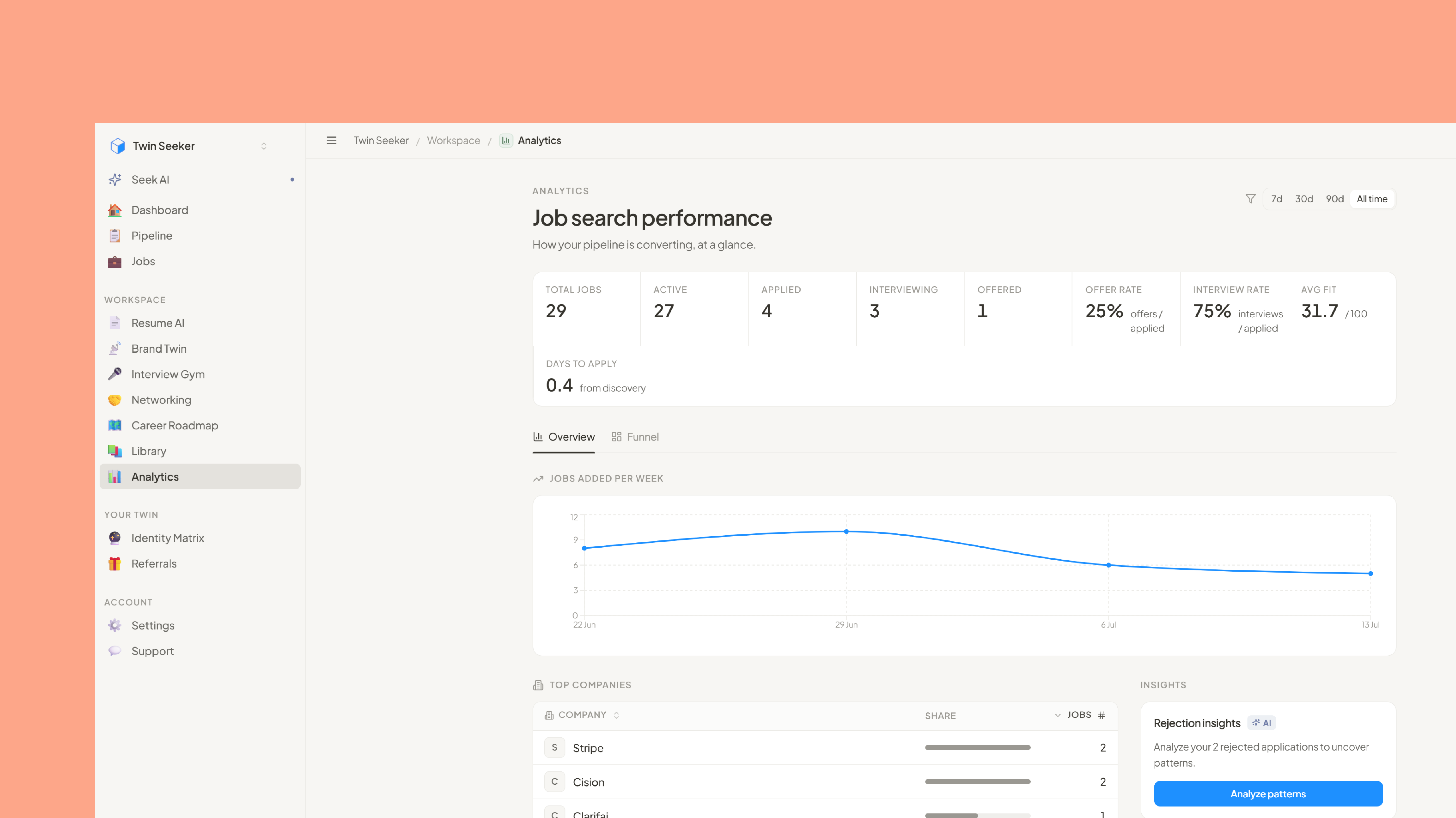 Analytics: funnel conversion, average fit score, and response times over your real pipeline